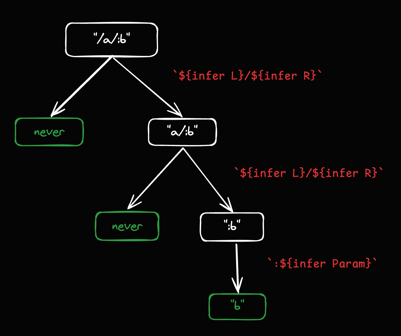 Diagram explaining working of PathParam type